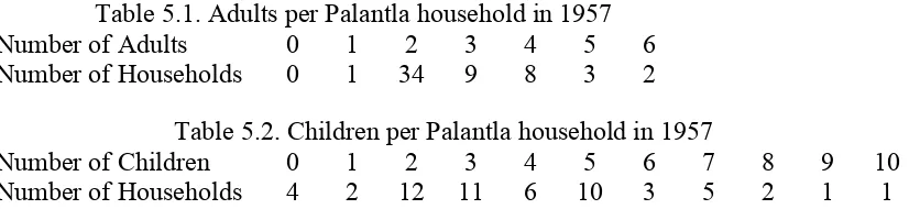 Table 5.1. Adults per Palantla household in 1957 