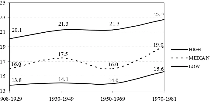 Figure 9. Estimated Average Palantla Female First Marriage Ages