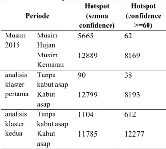 Tabel  1  memperlihatkan  saat  musim  kemarau  di  Kalimantan  Selatan  jumlah  hotspot  penyebab  konsentrasi  PM10  meningkat  terjadi  lebih  banyak  dibandingkan saat musim hujan