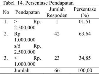 Tabel  14. Persentase Pendapatan  No  Pendapatan  Jumlah  Respoden  Persentase (%)  1