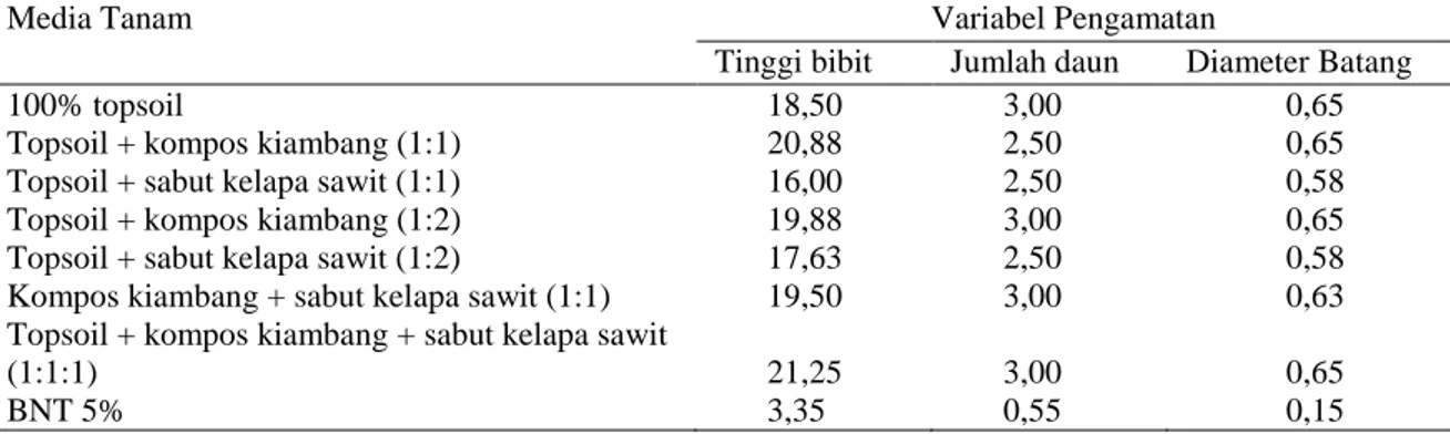 Tabel  1.    Hasil  Pengamatan  pengaruh  media  tanam  terhadap  variabel  pengamatan  tinggi  bibit,  jumlah daun, dan diameter batang 