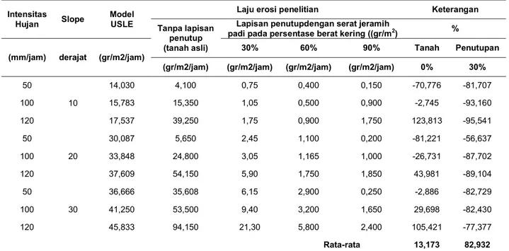 Tabel 7. Hasil laju erosi model USLE dan hasil penelitian  Intensitas 