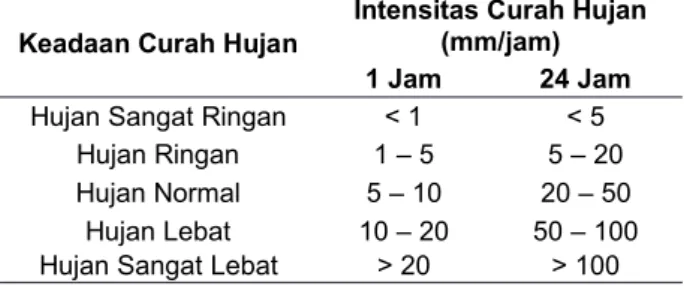 Tabel 1.  Keadaan curah hujan dan intensitas curah   hujan 