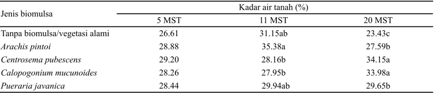 Tabel 1. Rata-rata kadar air tanah pada berbagai jenis biomulsa pada 5, 11, dan 20 MST 