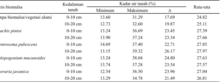 Tabel 2. Selang nilai kadar air tanah dengan perlakuan berbagai jenis biomulsa pada dua kedalaman tanah pada 5-20 MST*