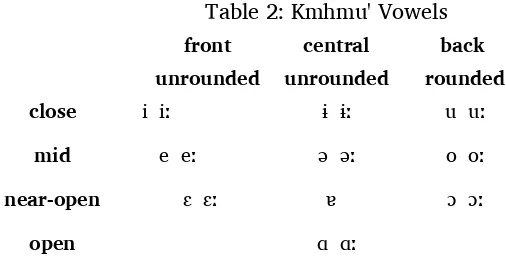 Table 1: Kmhmu' Consonants