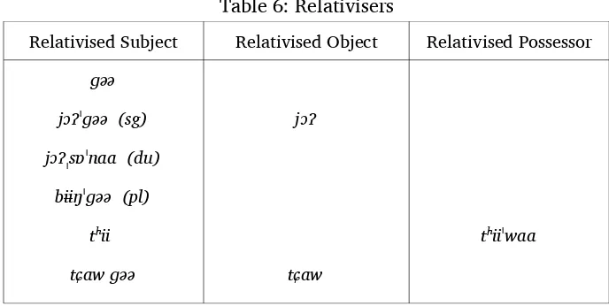 Table 6: Relativisers