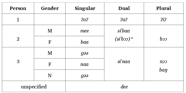 Table 9: Personal Pronouns