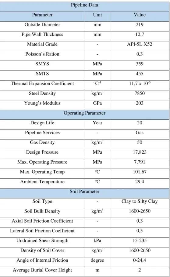 Tabel 1.1 Data pipa dan parameter operasinya  Pipeline Data 
