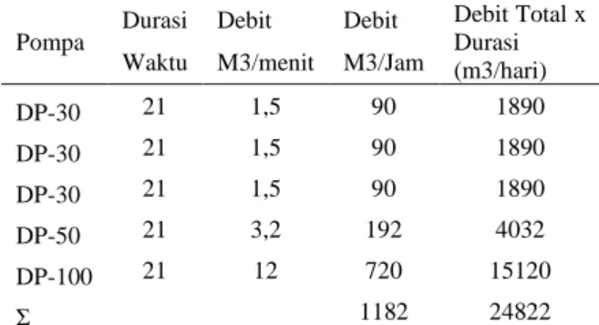 Tabel  3.  Perhitungan  durasi  pemompaan  dengan  debit maksimal