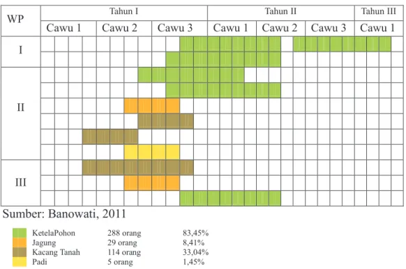 Tabel 1. Crop Calender di KHM