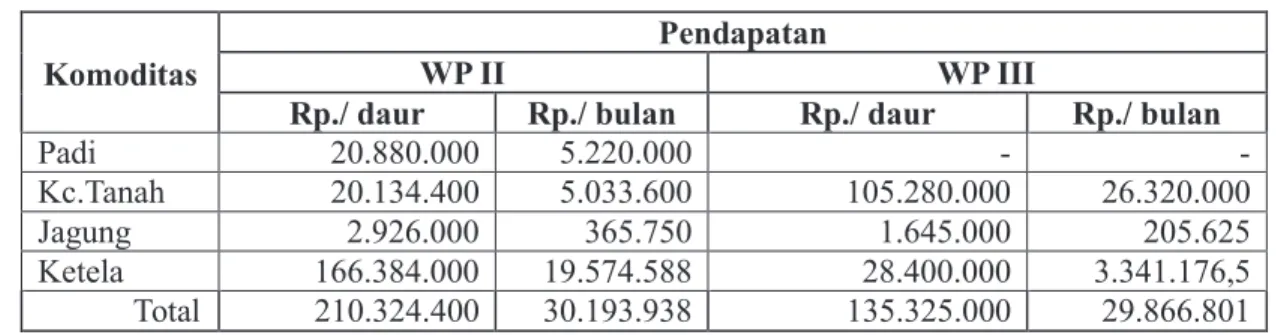 Tabel  3. Pendapatan Dari Lahan Borgan Pada WP II dan III 