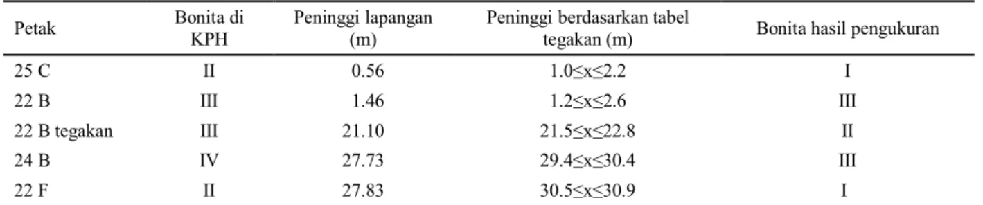 Tabel 4  Penentuan bonita berdasarkan tabel tegakan P. merkusii