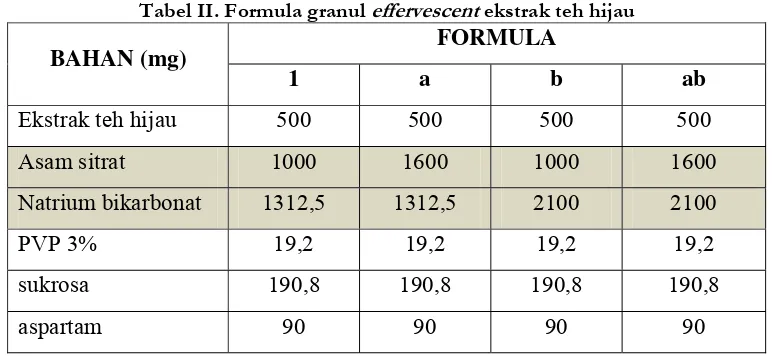 Tabel II. Formula granul effervescent ekstrak teh hijau 
