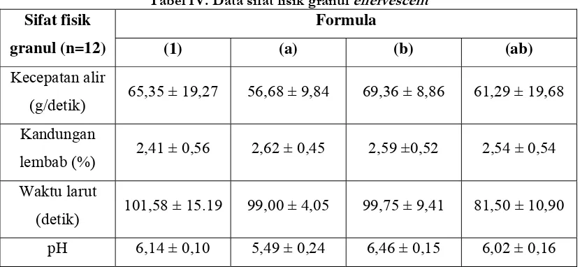 Tabel IV. Data sifat fisik granul effervescent 