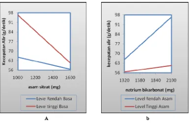 Gambar 2. Pengaruh level asam sitrat (a) dan natrium bikarbonat (b) terhadap kecepatan alir granul 