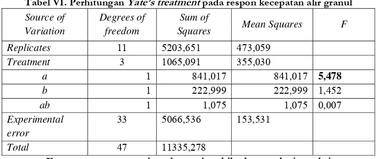 Tabel VI. Perhitungan Yate’s treatment pada respon kecepatan alir granul 