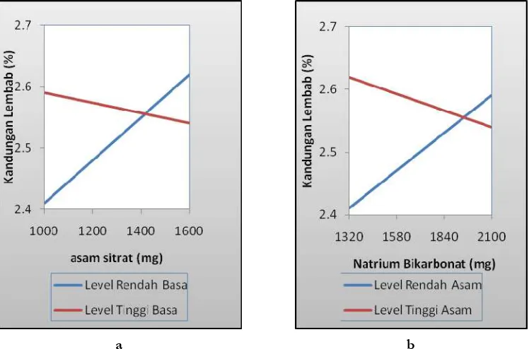 Gambar 3. Pengaruh level asam sitrat (a) dan natrium bikarbonat (b) terhadap kandungan lembab granul 