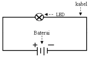 Gambar 2. Rangkaian listrik sederhana (sumber;  Purwanto: 2001 hal 2)  