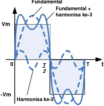 Gambar 2-2 Muatan harmonisa dari gelombang kotak 