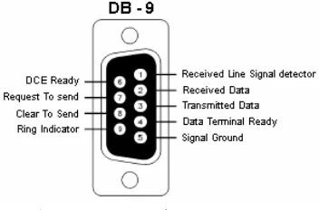 Gambar 2-20 Konektor DB-9 