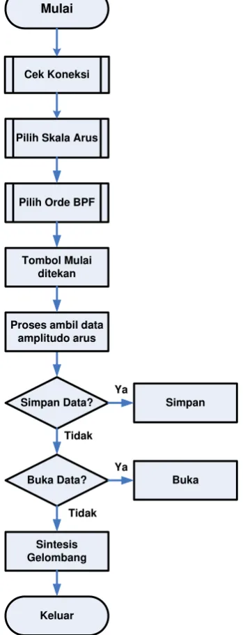 Gambar 3-3 Diagram Alir Program Utama 