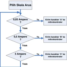 Gambar 3-4 Diagram Alir Program Pilih Skala Arus 