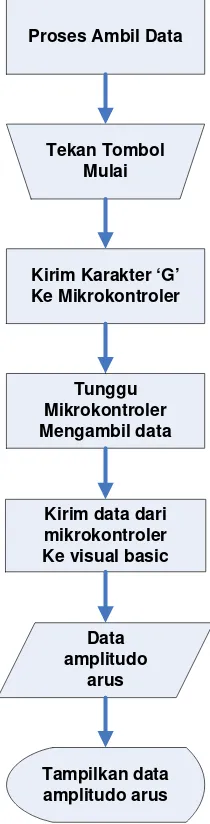 Gambar 3-6 Diagram alir proses ambil data amplitude arus  