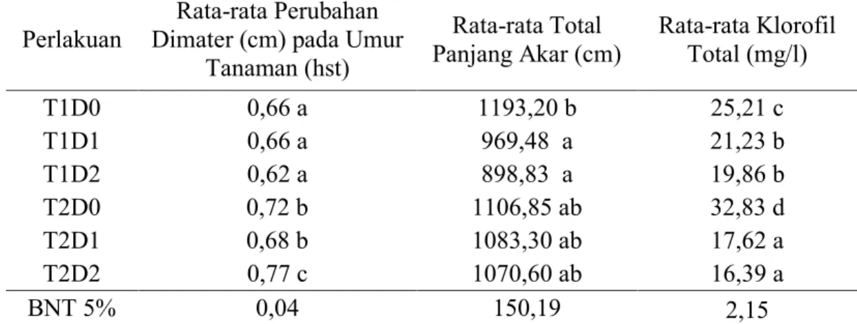 Tabel 1. Rata-rata Perubahan Dimater (cm) pada Umur Tanaman (hst),  Rata-rata  Total Panjang Akar (cm), Rata-rata Klorofil Total (mg/l) 