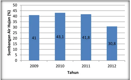 Gambar 4.15. Grafik Sumbangan Air Hujan (%) Untuk Kebutuhan   Pemenuhan Air Bersih menggunakan 3 Buah Tangki  Masih  merujuk  dari  Gambar  4.13 