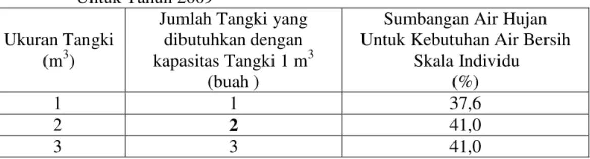 Tabel  4.2.    Hubungan  Antara  Kebutuhan  Jumlah  Tangki  Terhadap  Kontribusi  Air  Hujan  Untuk  Pemenuhan  Kebutuhan  Air  Bersih  Skala  Individu  Untuk Tahun 2009 