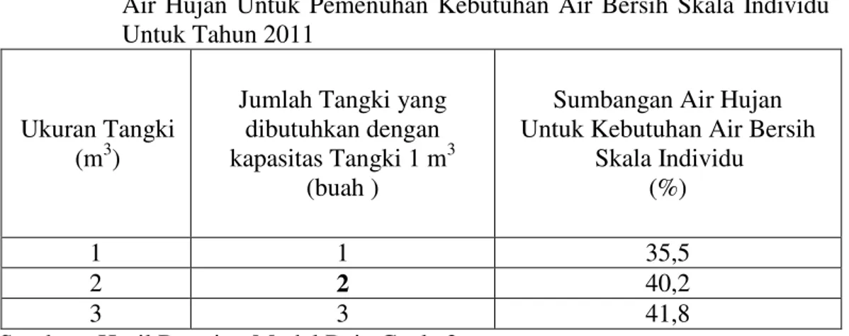 Tabel  4.5.    Hubungan  Antara  Kebutuhan  Jumlah  Tangki  Terhadap  Kontribusi  Air  Hujan  Untuk  Pemenuhan  Kebutuhan  Air  Bersih  Skala  Individu  Untuk Tahun 2012 