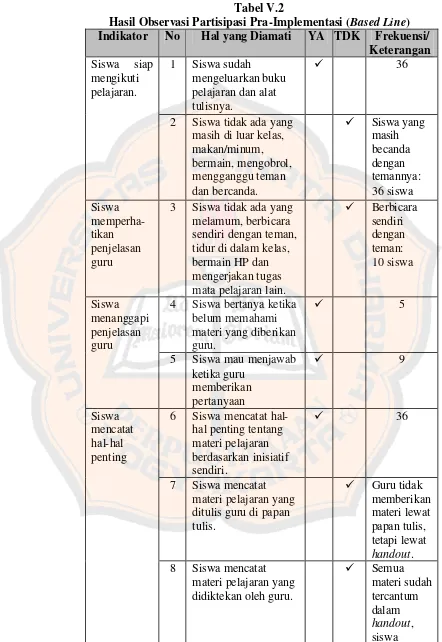 Hasil Observasi Partisipasi Pra-Implementasi (Tabel V.2 Based Line) 