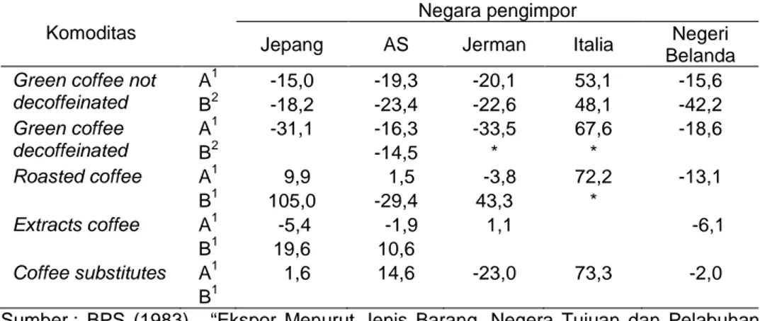 Tabel 4.  Kecenderungan Nilai Impor Produk Kopi Beberapa Negara Pengimpor Utama,  1997-2001 (dalam persen) 