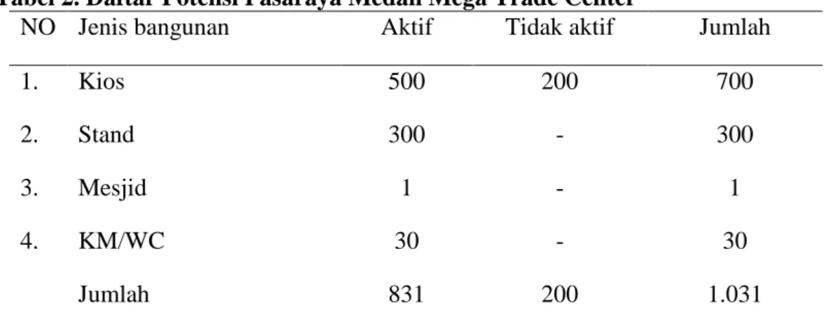 Tabel 2. Daftar Potensi Pasaraya Medan Mega Trade Center 