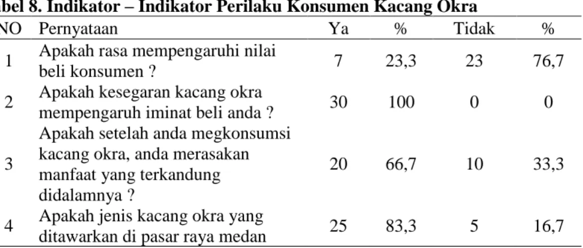 Tabel 8. Indikator – Indikator Perilaku Konsumen Kacang Okra 