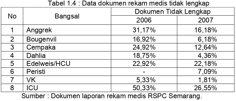 Tabel 1.4 : Data dokumen rekam medis tidak lengkap 