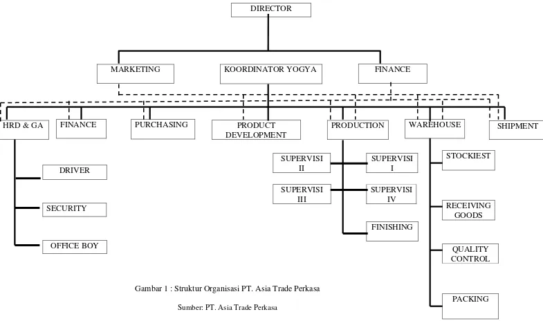 Gambar 1 : Struktur Organisasi PT. Asia Trade Perkasa 