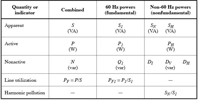 Table 1—Summary and grouping of the quantities in single-phase systems with nonsinusoidal waveforms