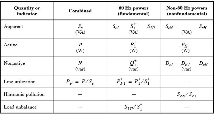 Table 2—Summary and grouping of quantities for three-phase systemswith nonsinusoidal waveforms