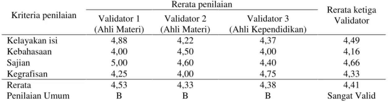 Tabel 2. Rerata hasil penilaian modul Pembelajaran Mikrobiologi Dasar oleh Validator. 