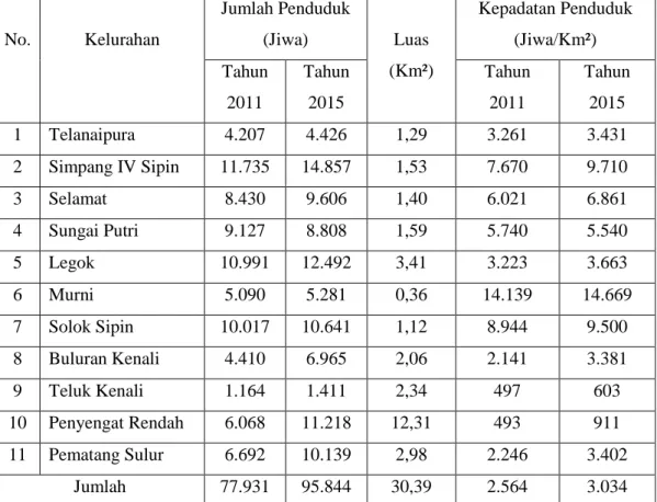 Tabel 1 Jumlah Penduduk, Luas Wilayah dan Kepadatan Penduduk  Di Kecamatan Telanaipura Tahun 2011 dan 2015 