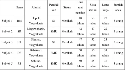 Tabel 3. Identitas Subjek 