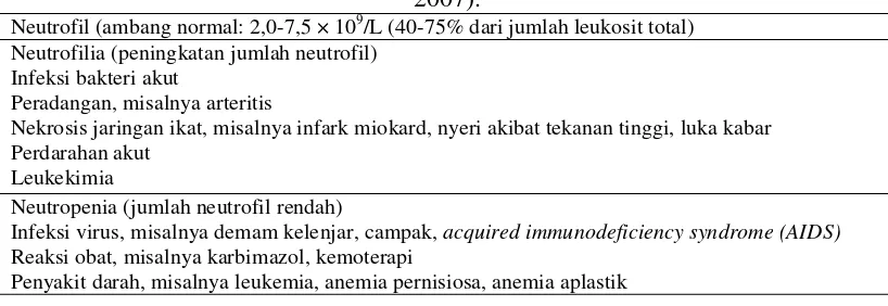 Tabel II. Penyebab Kelainan Jumlah Neutrofil (Rubenstein, Wayne, dan Bradley, 2007). 