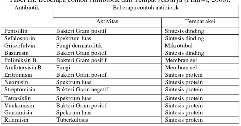Tabel III. Beberapa contoh Antibiotik dan Tempat Aksinya (Pratiwi, 2008). 
