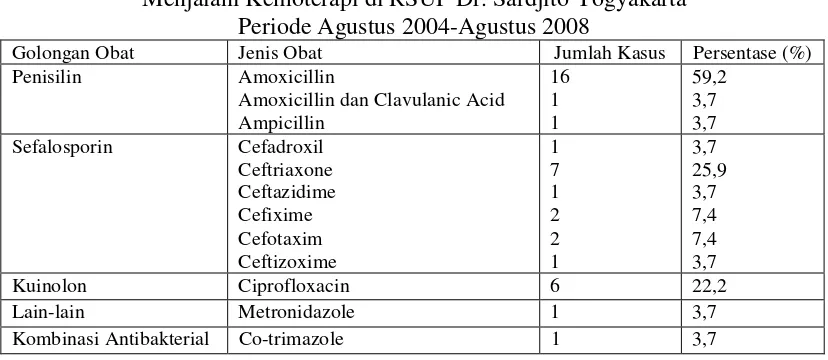 Tabel VI. Golongan dan Jenis Antibiotik pada Pasien Kanker Leher Rahim yang 