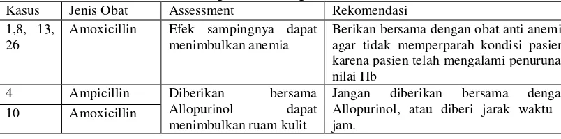Tabel X. Kasus DTPsKemoterapi dan mendapat Terapi Antibiotik di RSUP Dr. Sardjito Yogyakarta Periode Agustus 2004- Adverse Drug Reaction pada Terapi Kanker Leher Rahim yang Menjalani Agustus 2008 