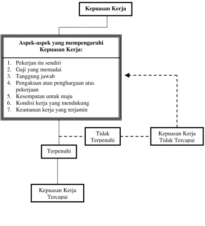 Gambar 1. Bagan Kepuasan Kerja 