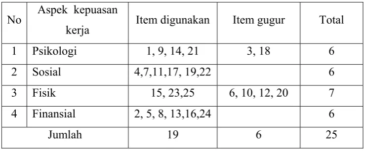 Tabel 3 Item Skala Kepuasan Kerja 