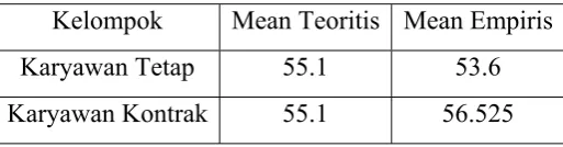 Tabel Mean Empiris dan Mean Teoritis  